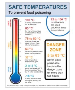 Safe Temperatures To Prevent Food Poisoning Sign