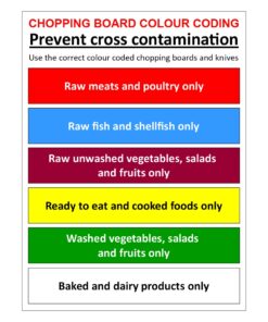 Chopping Board Colour Coding Sign